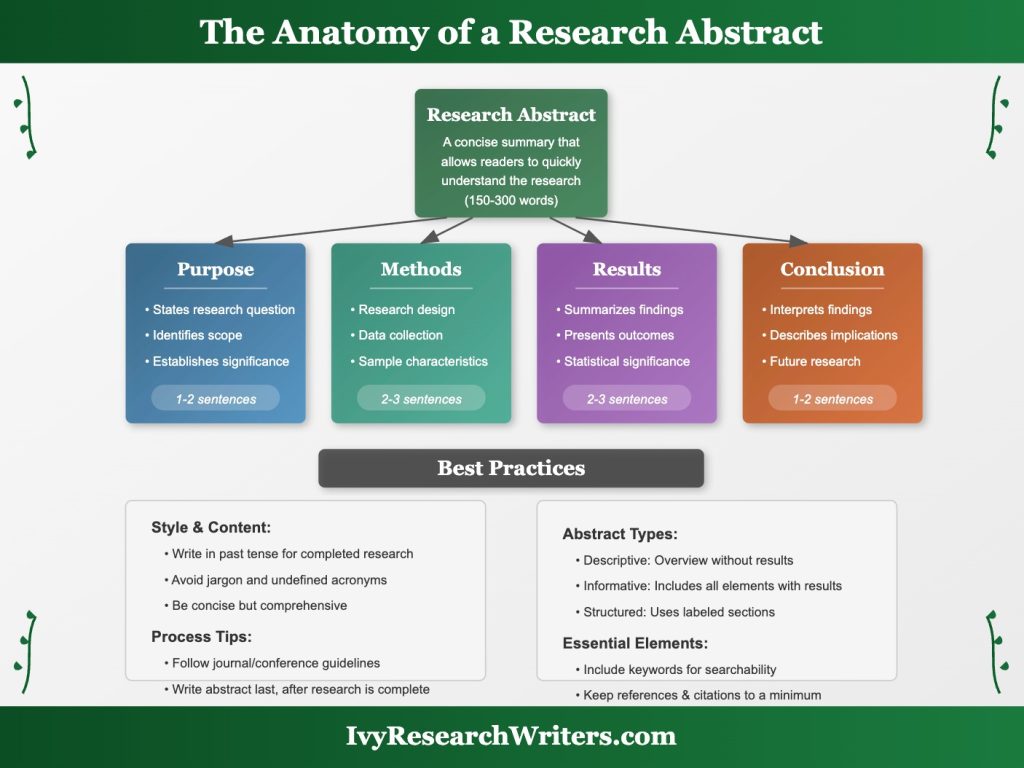 Research Abstract Examples