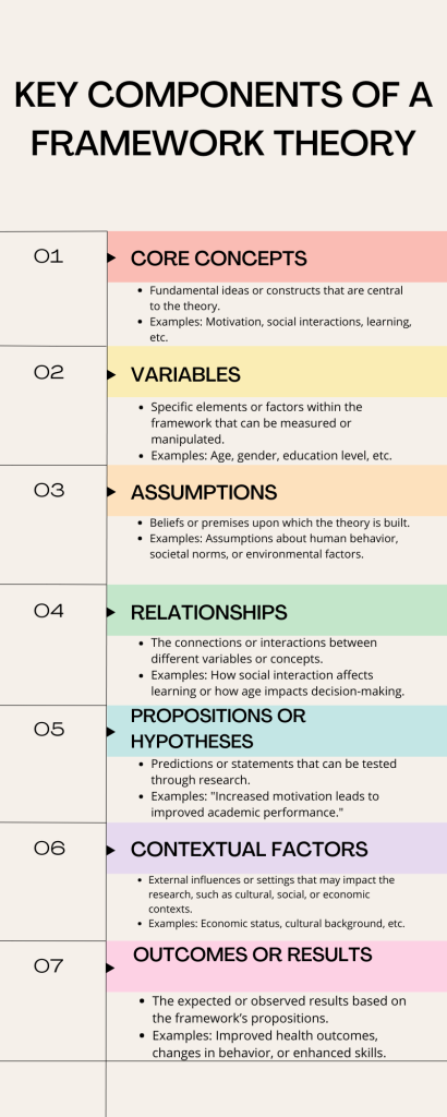 Theory Framework in Research