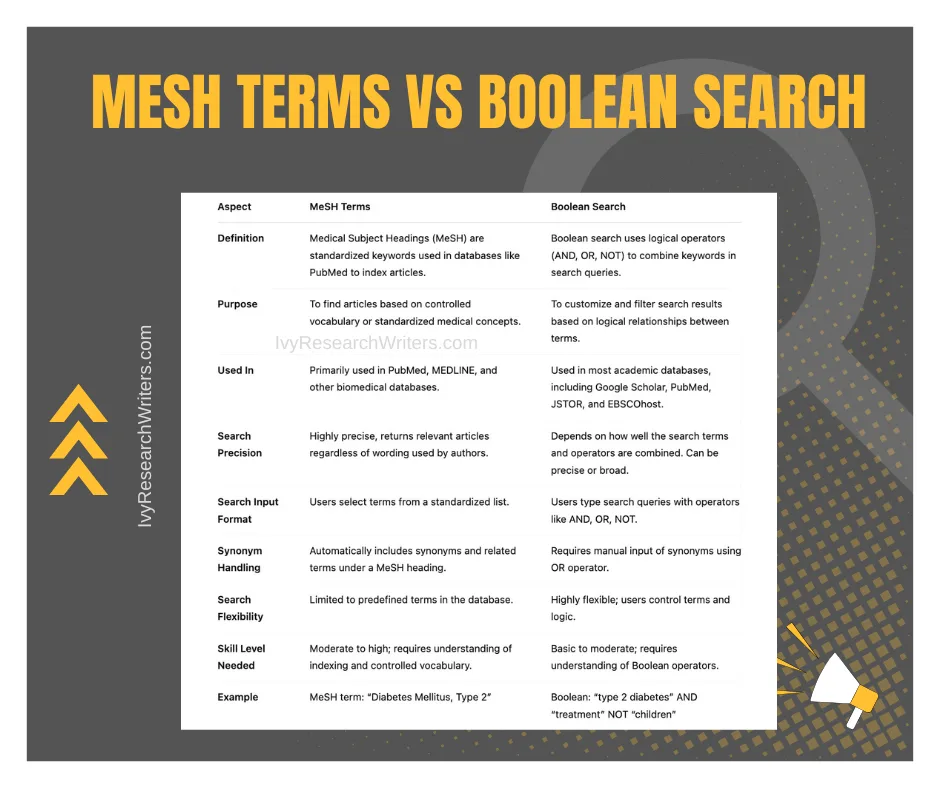 Mesh Terms Vs Boolean Search