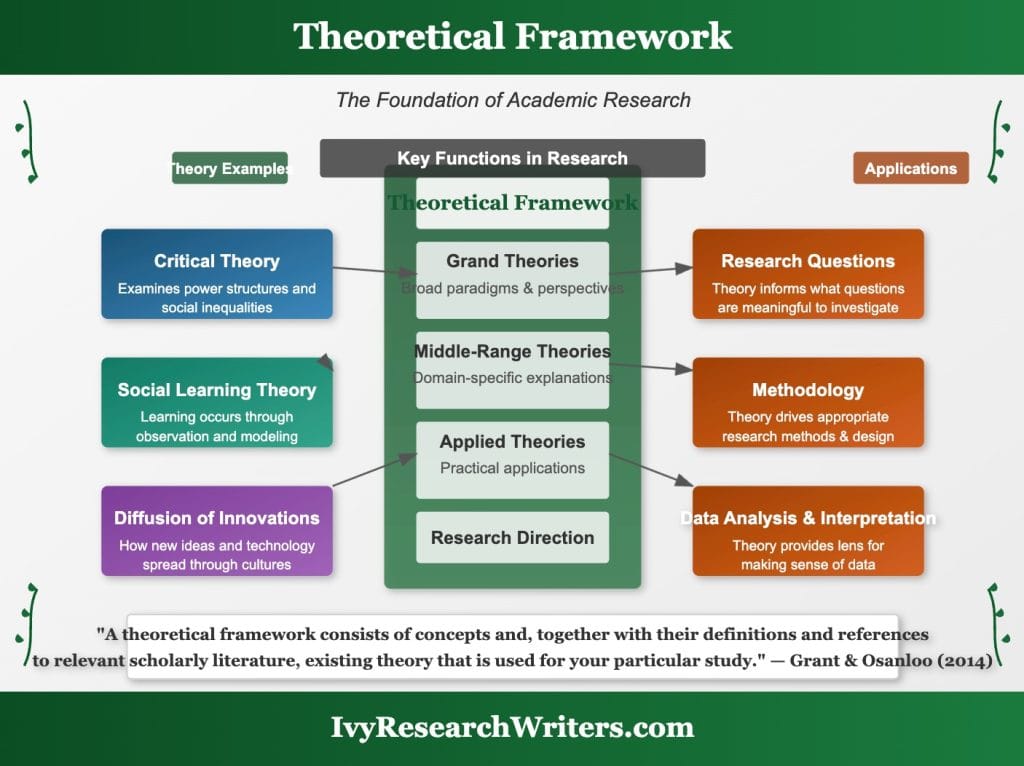 Theoretical Framework