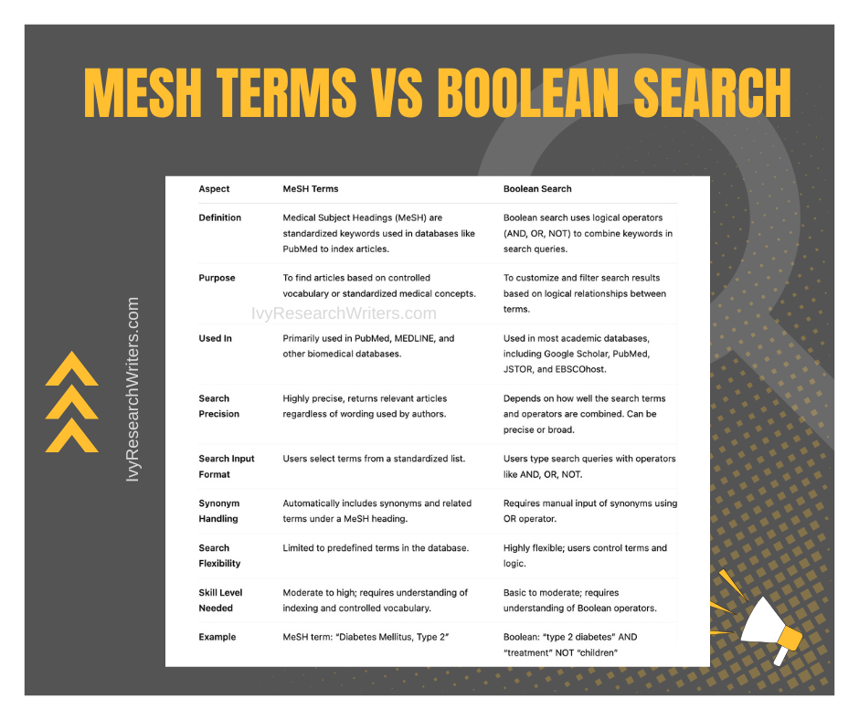 Comparison Between MeSH terms and Boolean Search