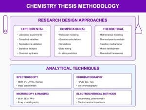 Chemistry Thesis Writing Services