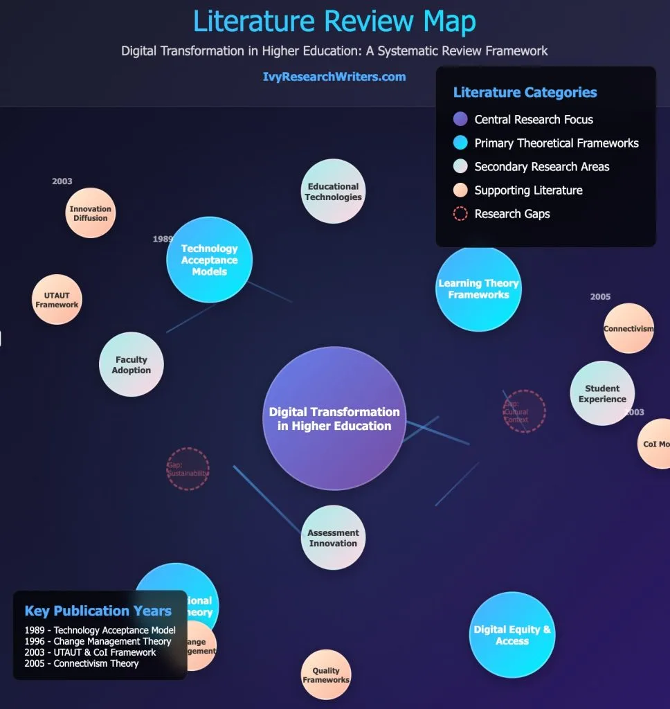 Literature Map