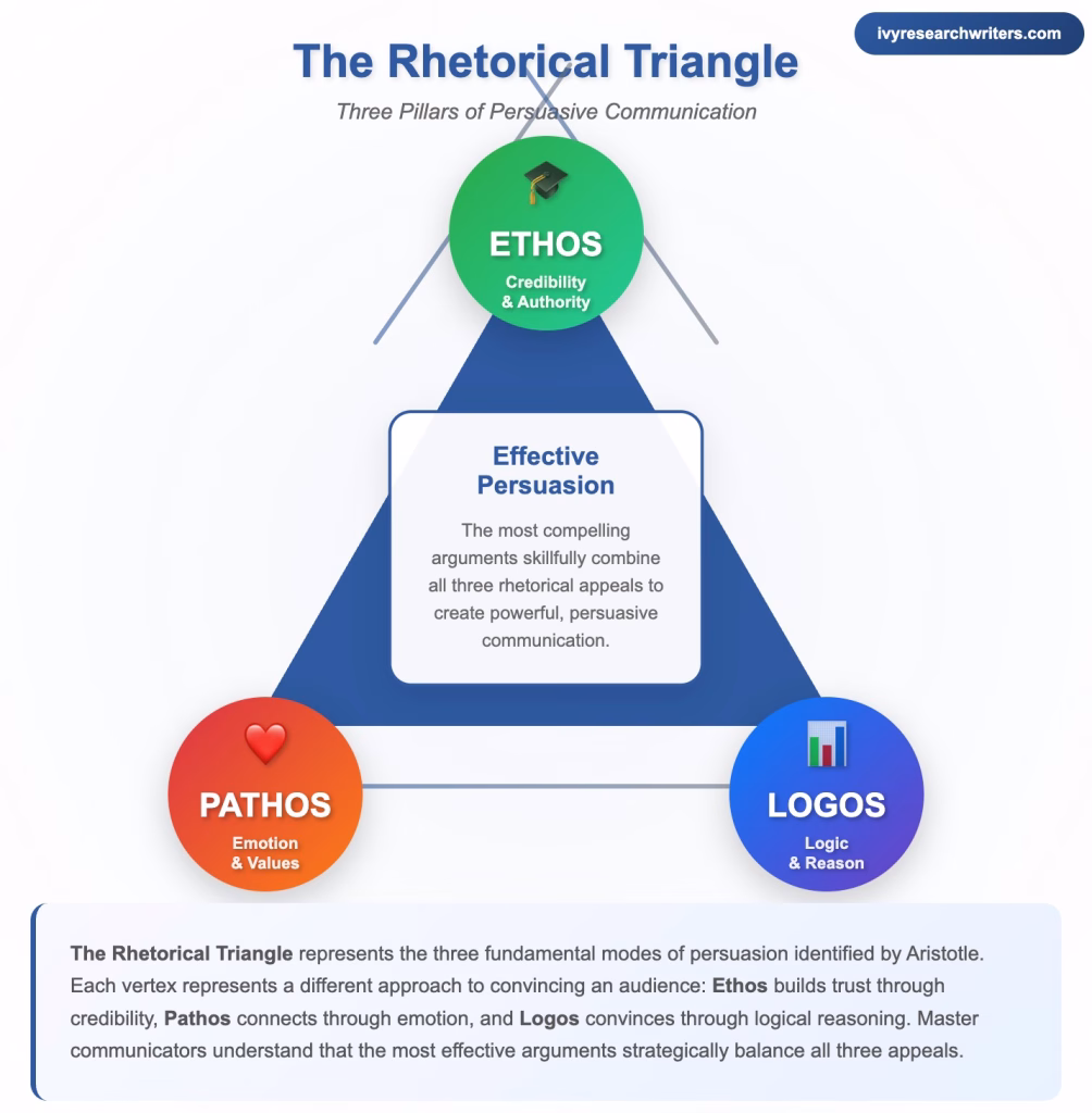 Ethos Pathos Logos
