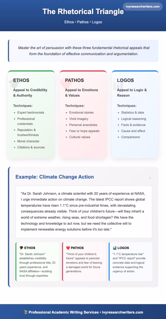 Pathos Ethos Logos