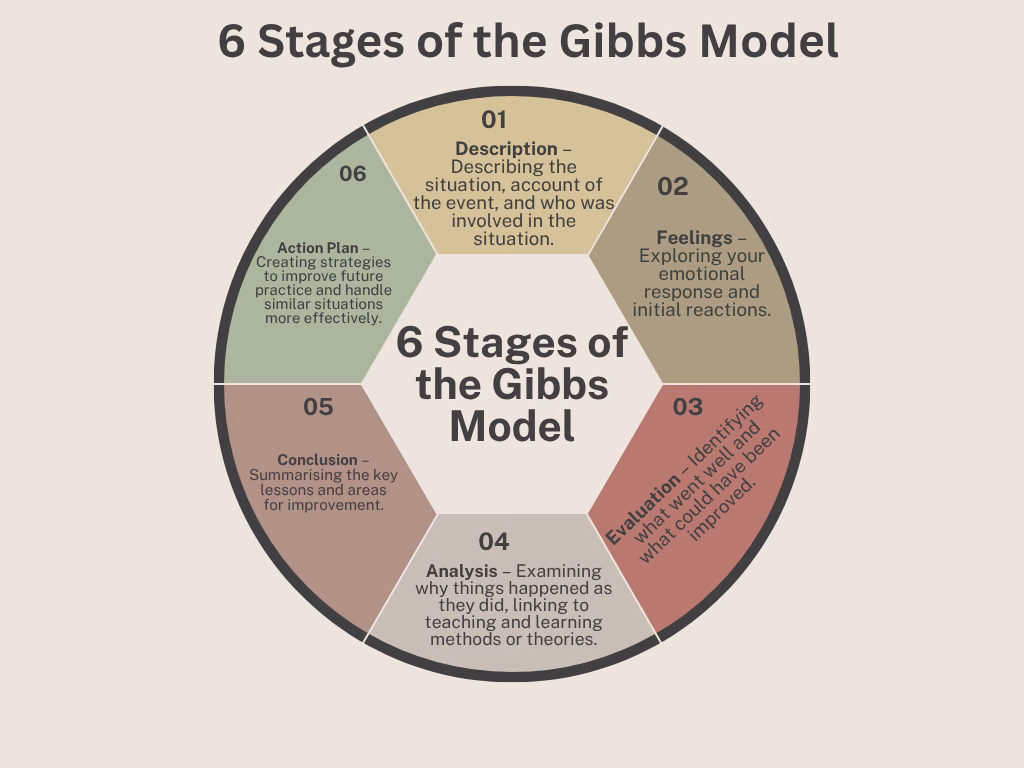 Gibbs Reflective Cycle Example