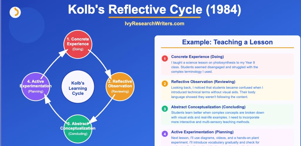 Kolb Reflective Cycle Example